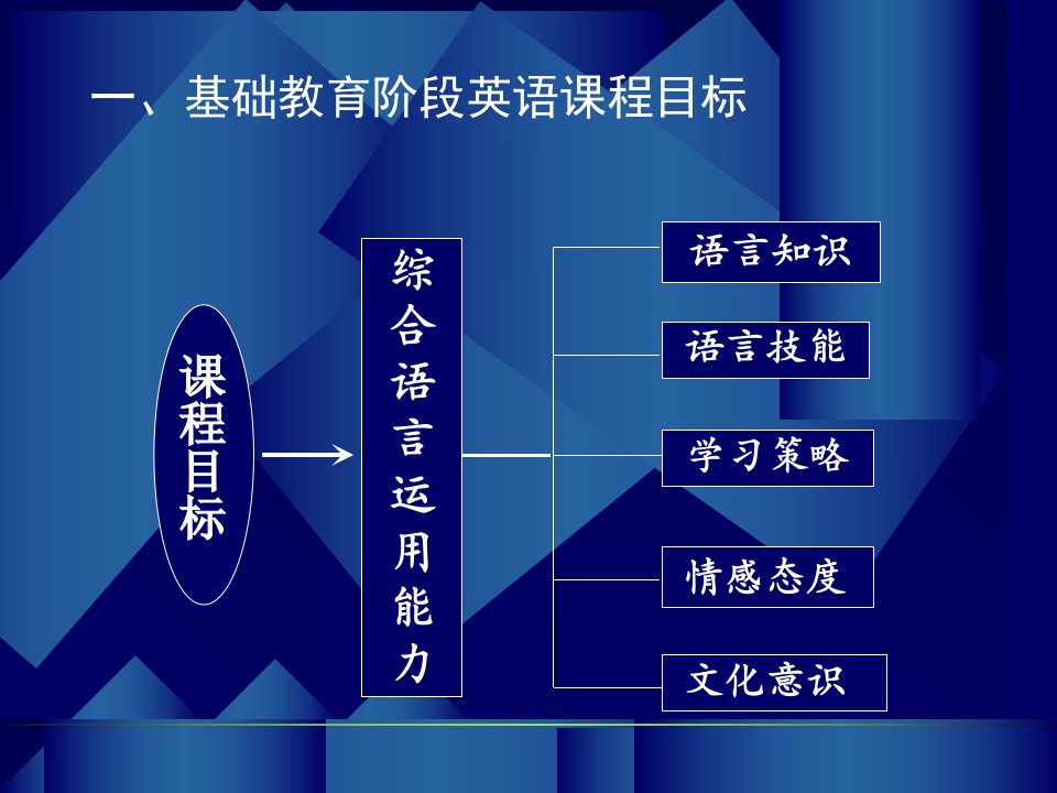 初中培训英语课程标准与初中英语教学