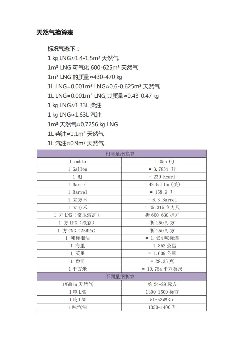 天然气换算表