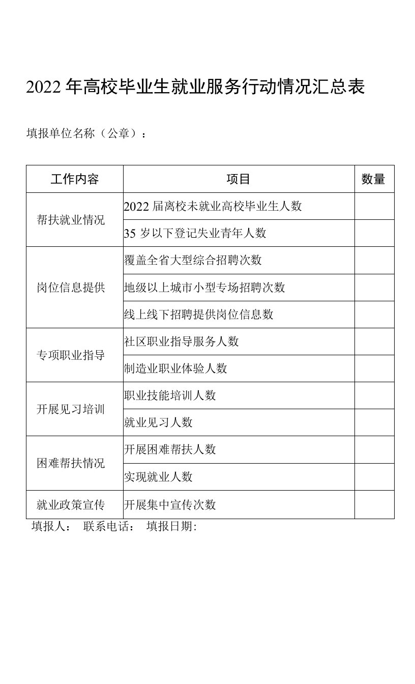 2022年高校毕业生就业服务行动情况汇总表