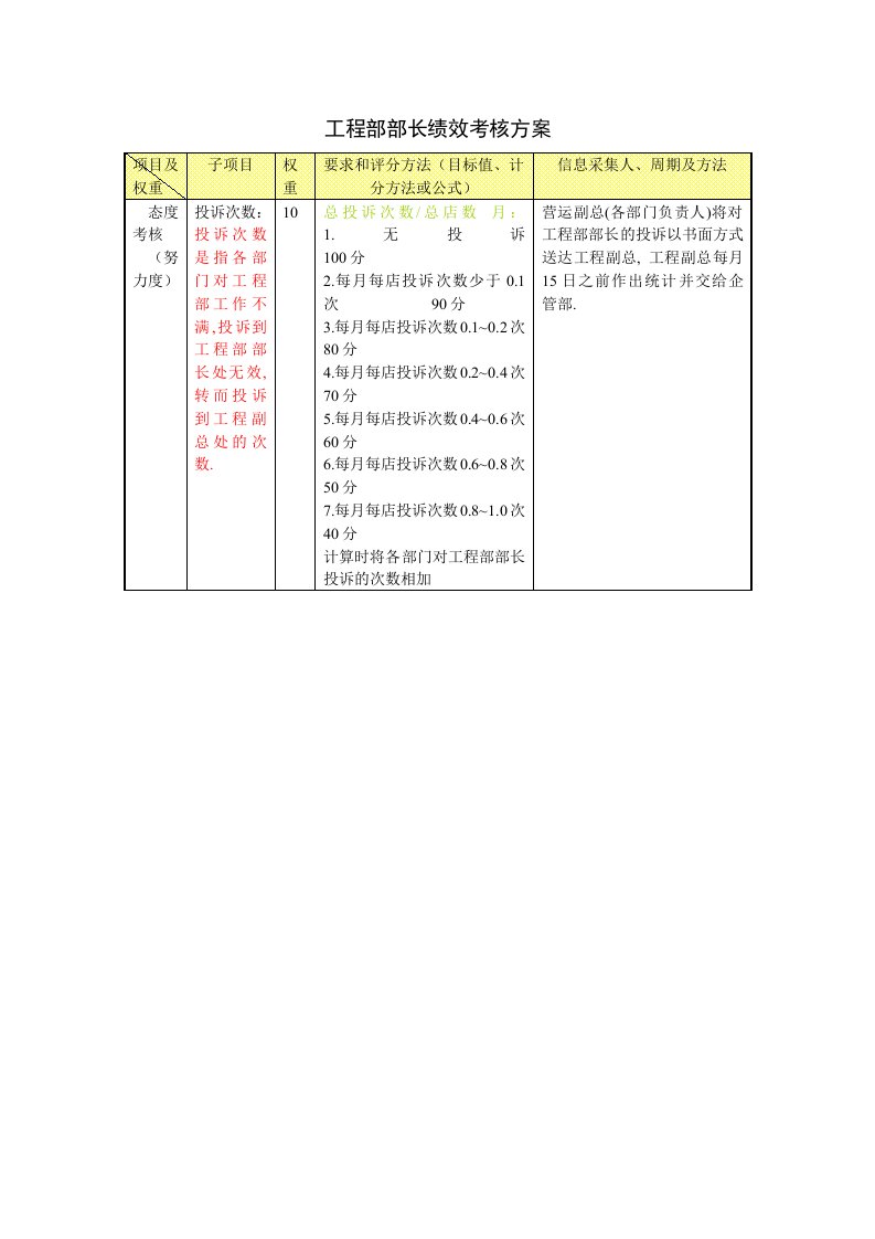 工程部部长绩效考核方案