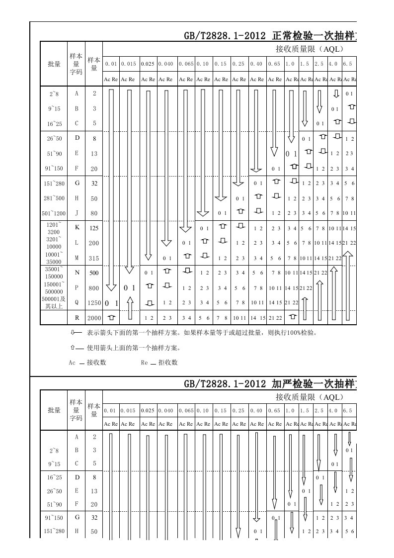 GB2828-2012抽样方案