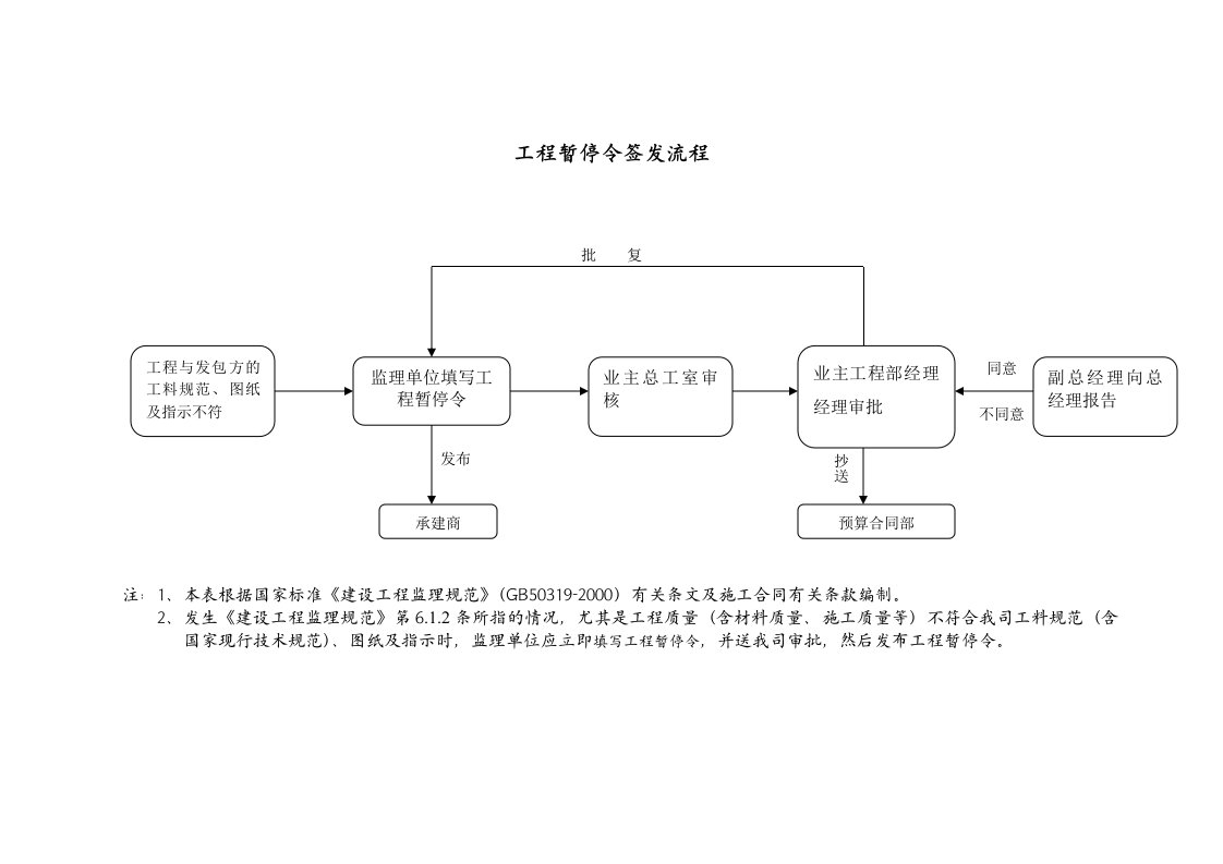 工程暂停令审批流程图0605