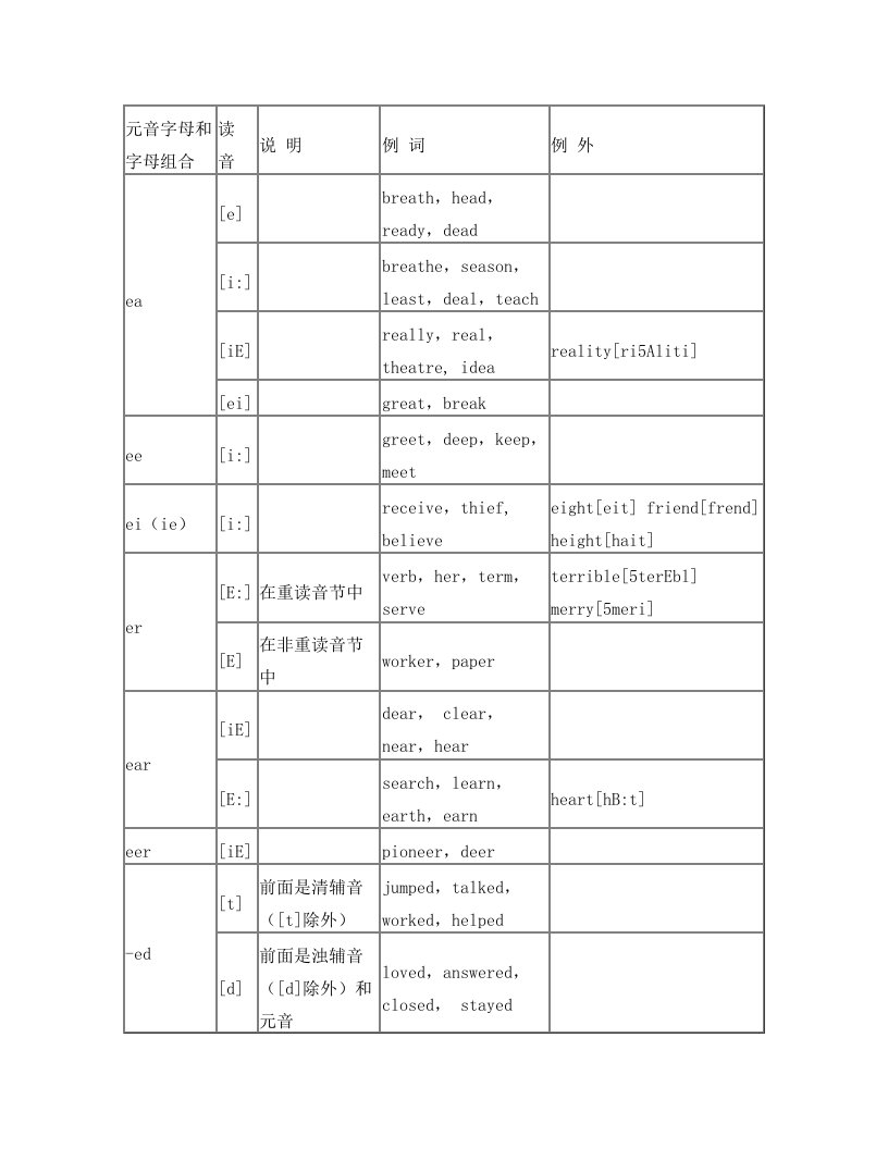 元音字母和字母组合