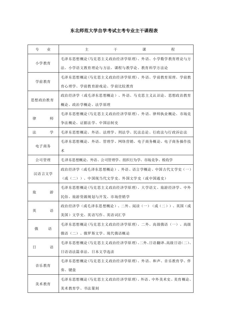 东北师范大学自学考试主考专业主干课程表