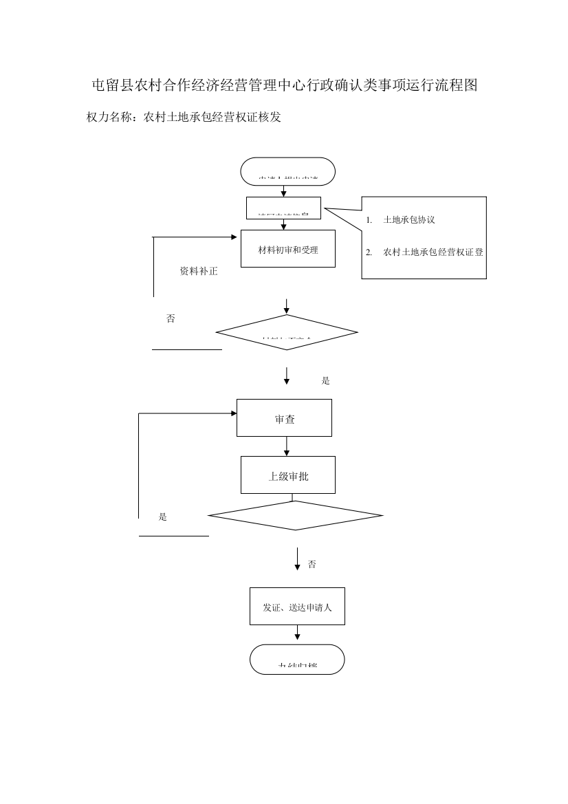 屯留农村合作经济经营管理中心行政确认类事项运行流程图