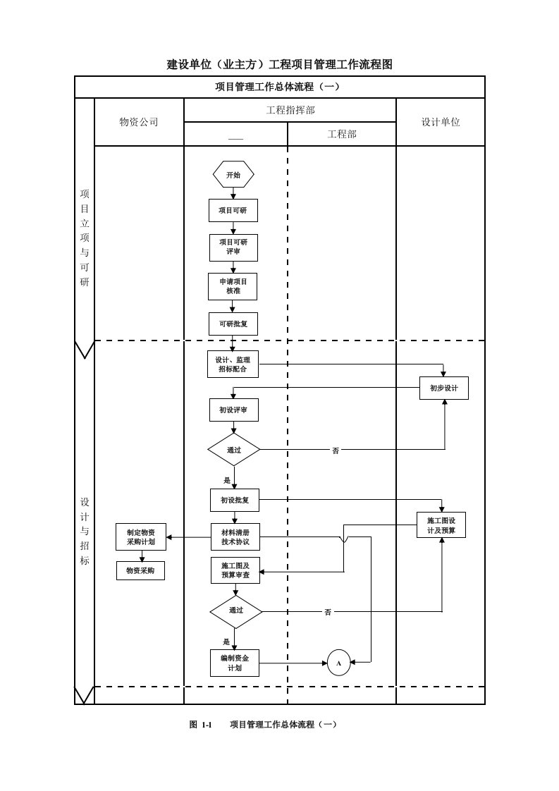 建设单位工程项目管理流程图(业主方)