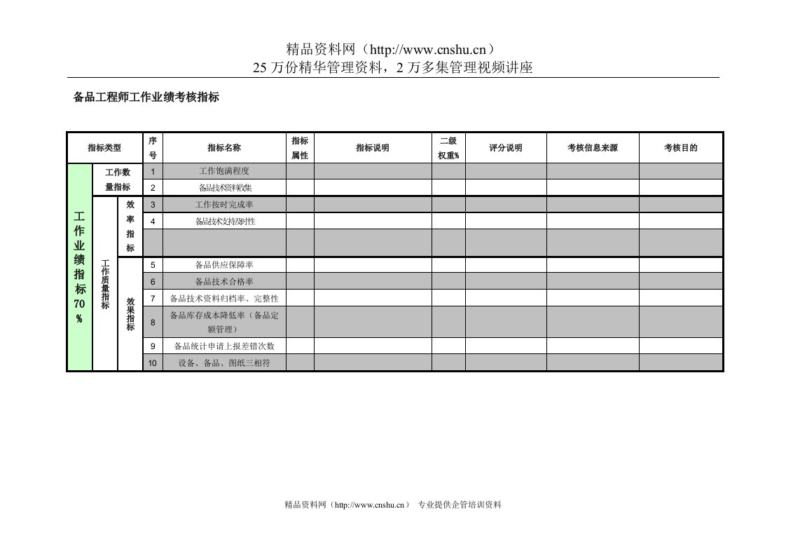 紧水滩电厂物资管理部备品工程师工作业绩考核指标