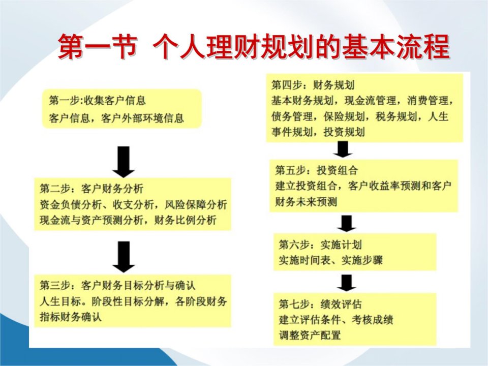 个人理财家庭综合理财实务ppt课件