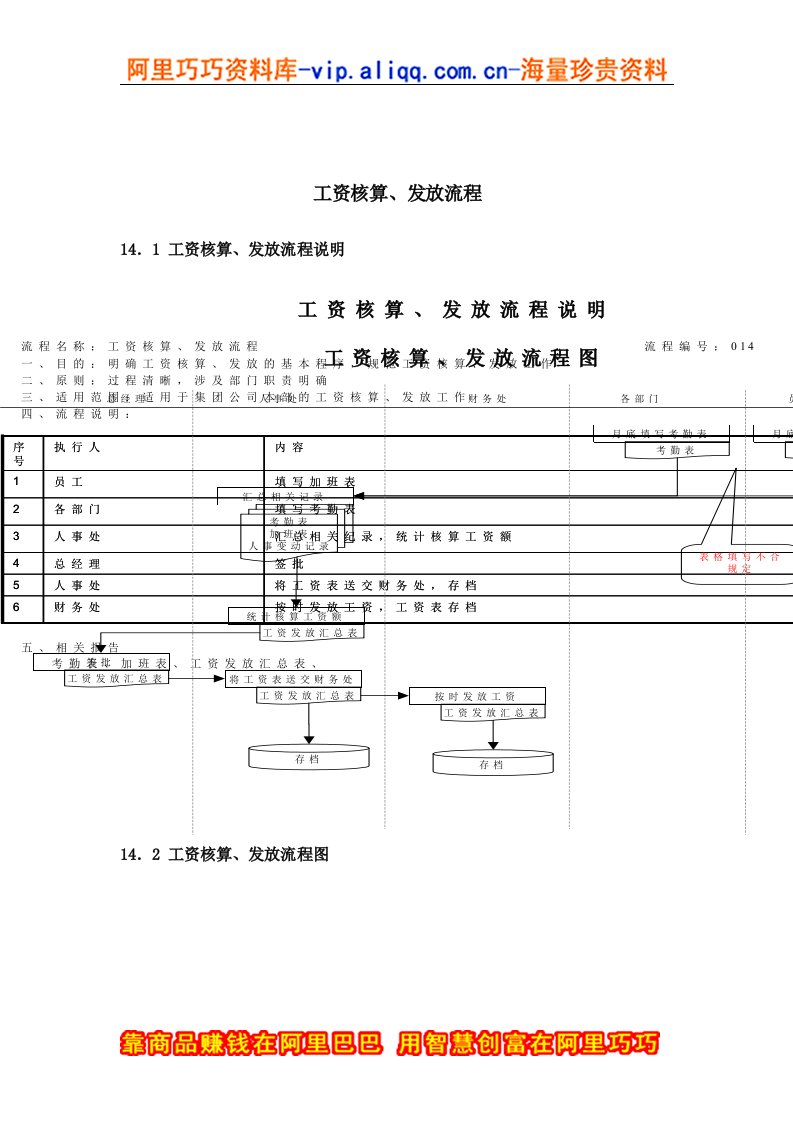 工资核算、发放流程