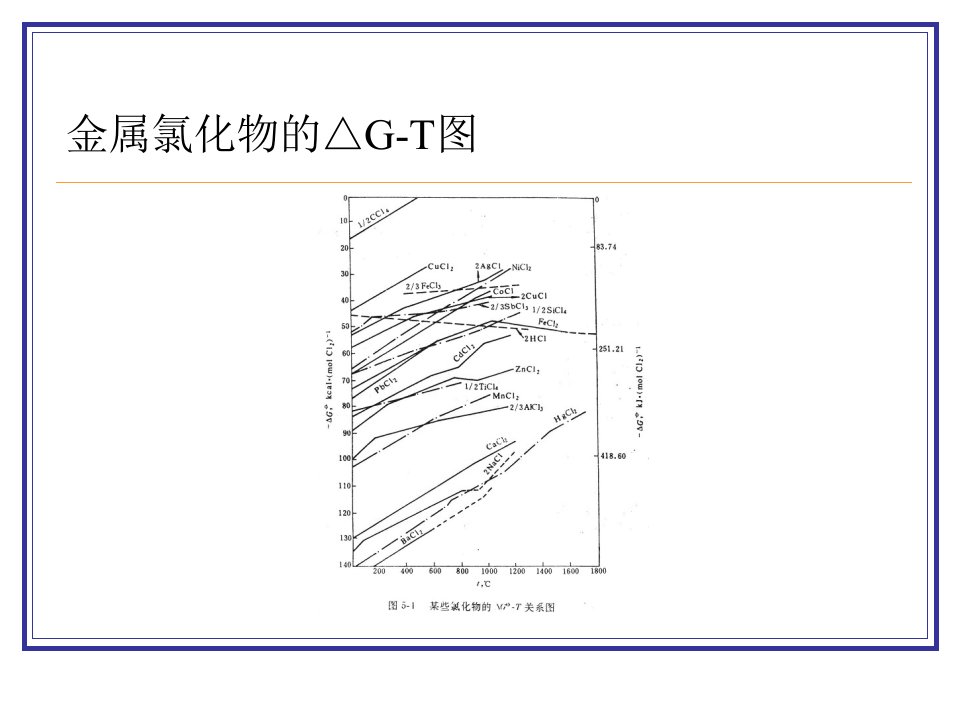 金属与氯气反应的吉布斯自由能-t图