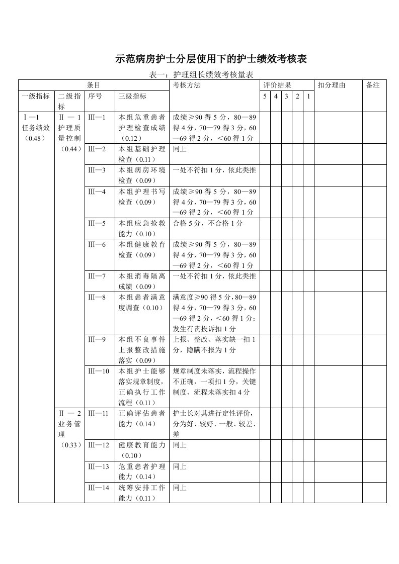 示范病房护士分层使用下的护士绩效考核表