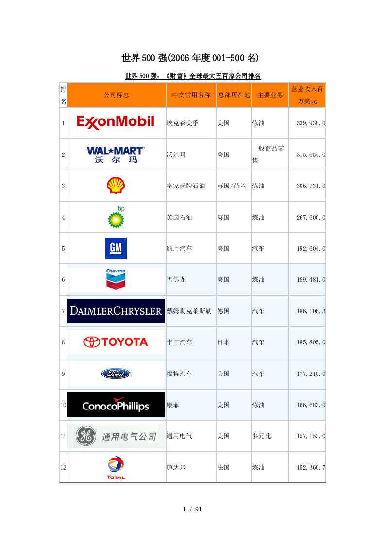 世界500强：财富全球最大五百家公司排名