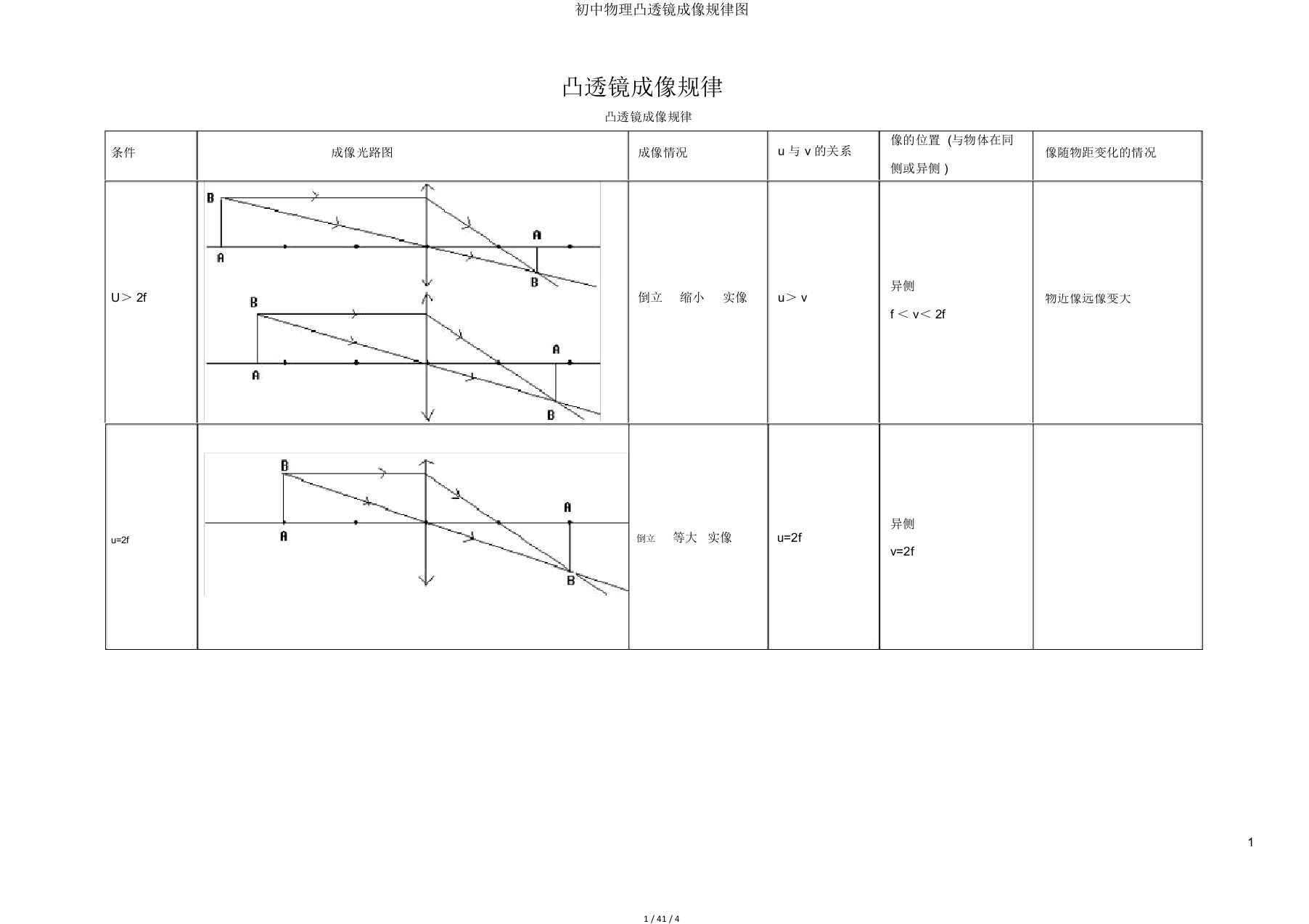 初中物理凸透镜成像规律图