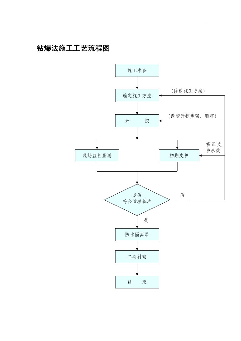 钻爆法施工工艺流程图