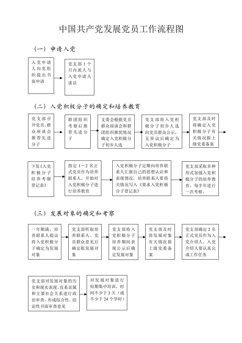 中国共产党发展党员工作流程图