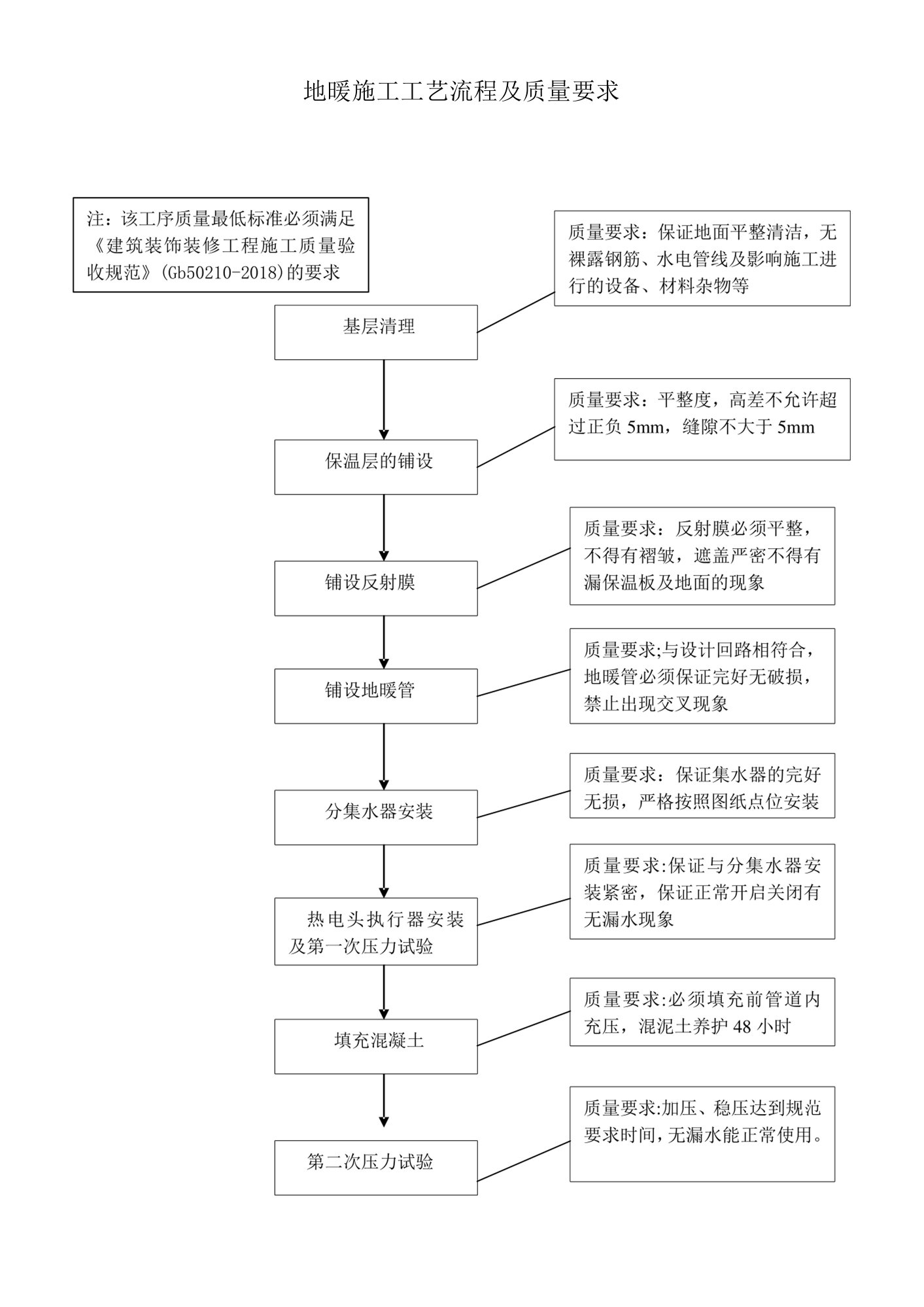 地暖施工工艺流程及质量要求