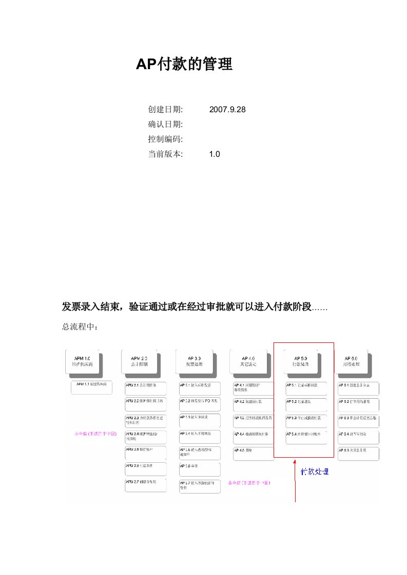 ERP-ORACLE-EBS-AP付款的管理