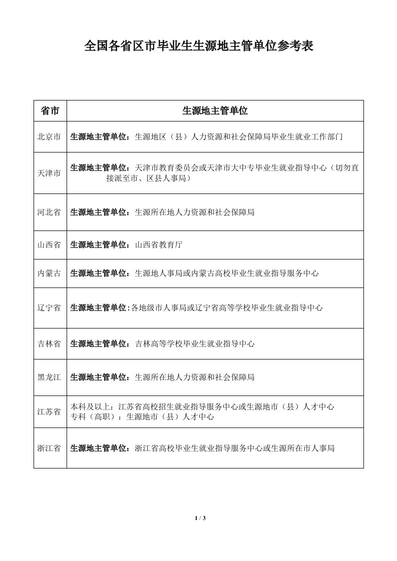 全国各省区市毕业生生源地主管单位参考表