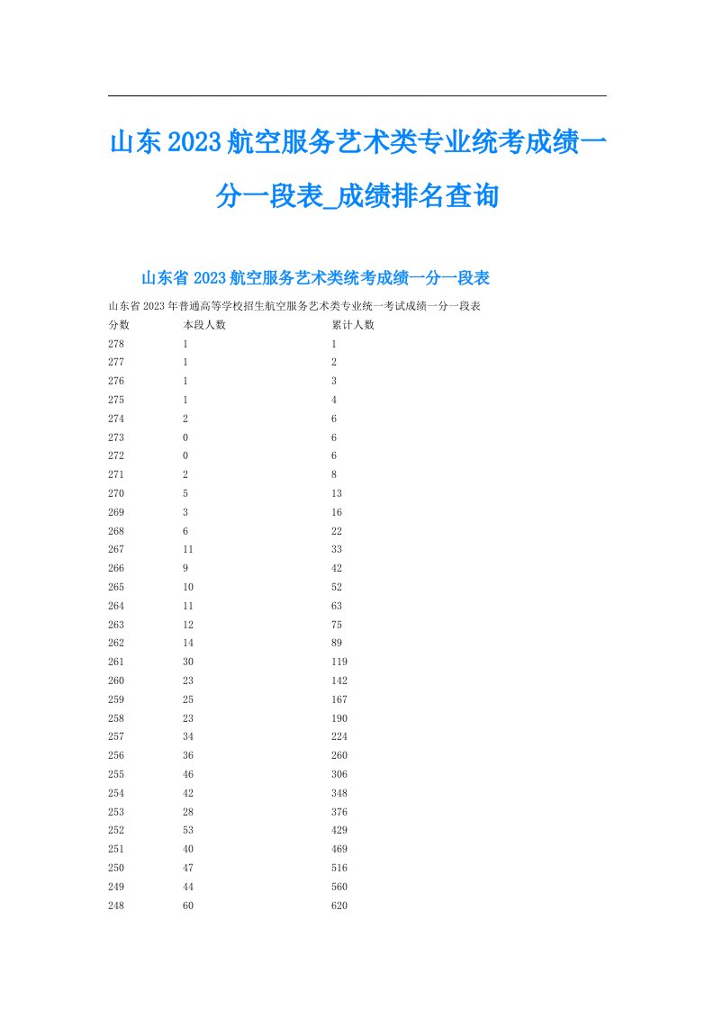 山东航空服务艺术类专业统考成绩一分一段表成绩排名查询