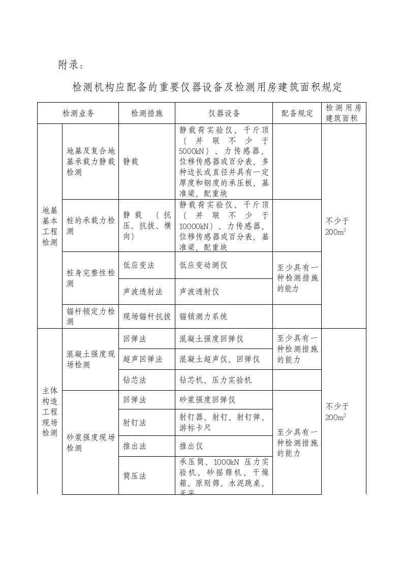 检测机构应配置的主要仪器设备及检测用房建筑面积要求