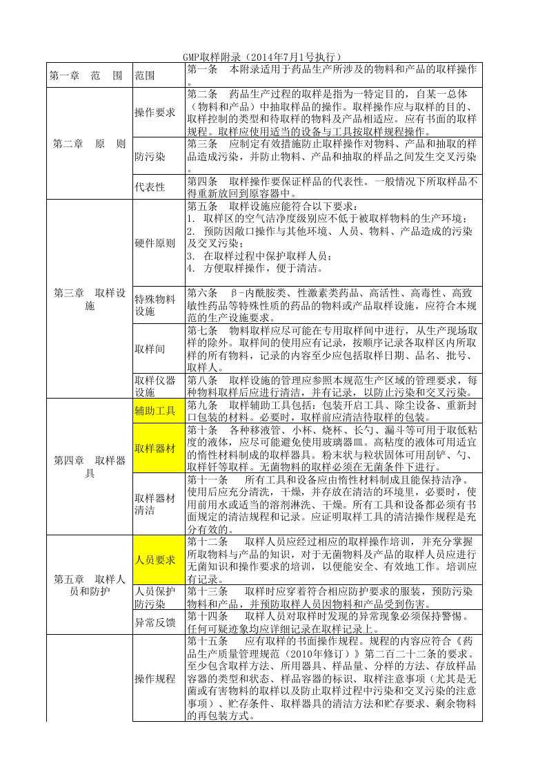 10版GMP取样附录