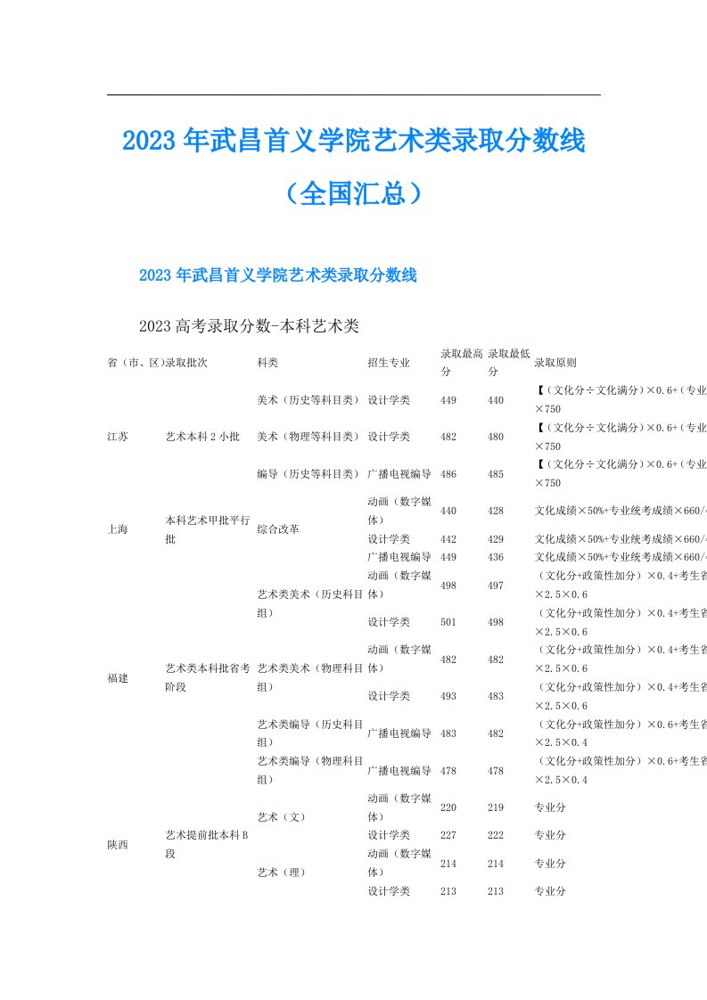 武昌首义学院艺术类录取分数线（全国汇总）