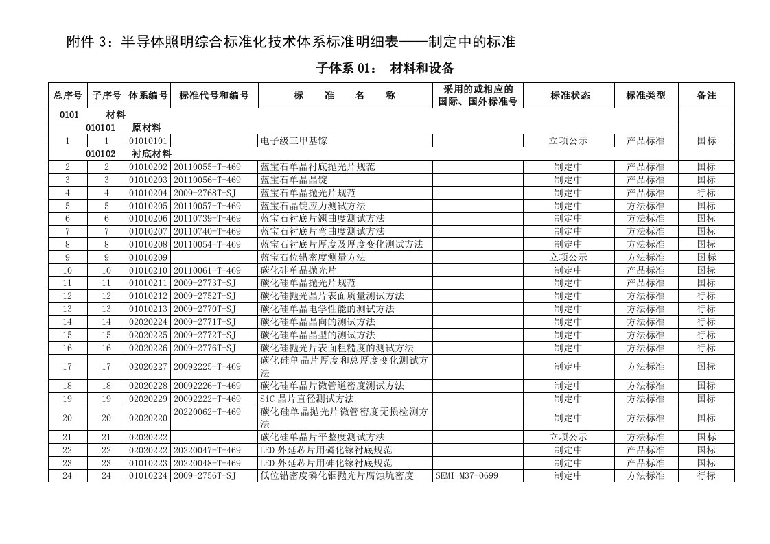 半导体照明综合标准化技术体系标准明细表