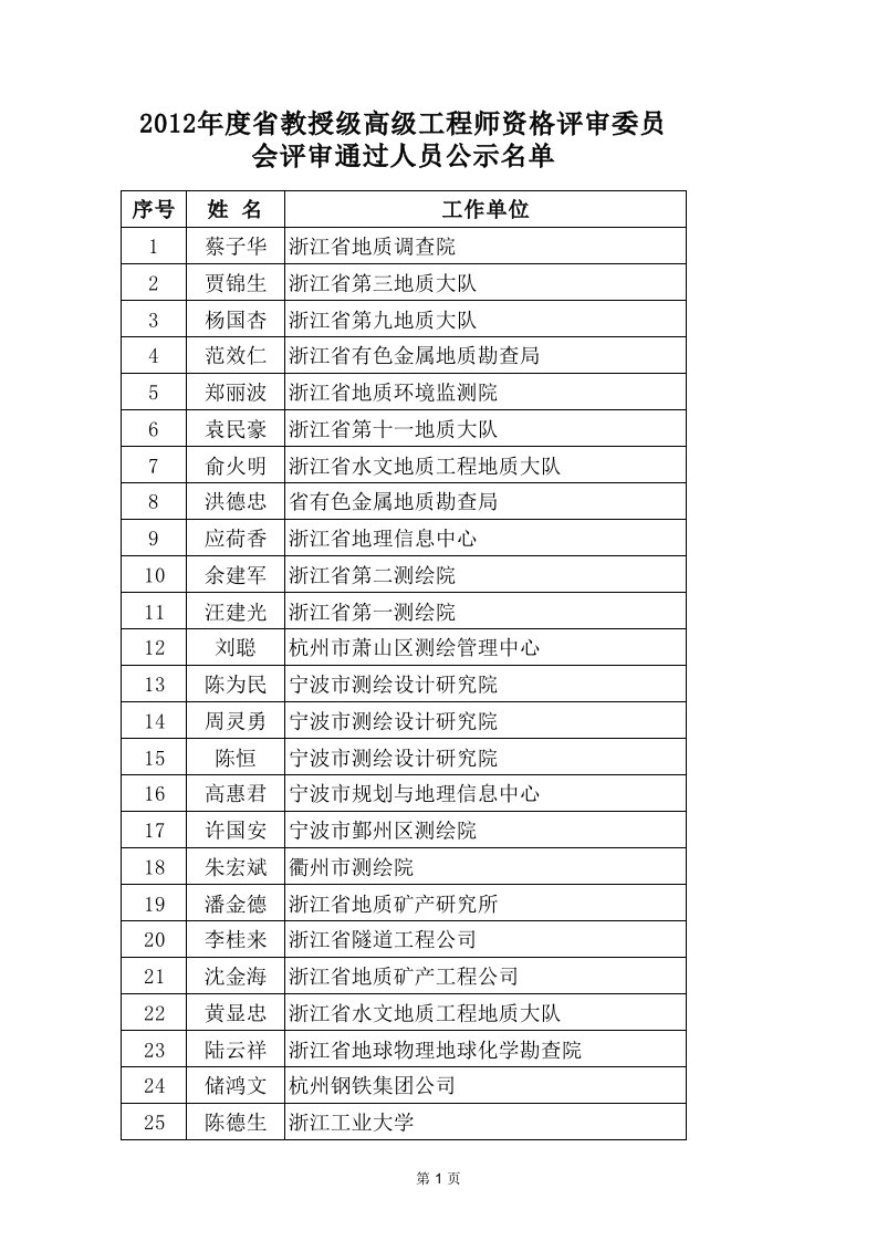 2012年度浙江省教授级高级工程师资格评委会评审结果公示