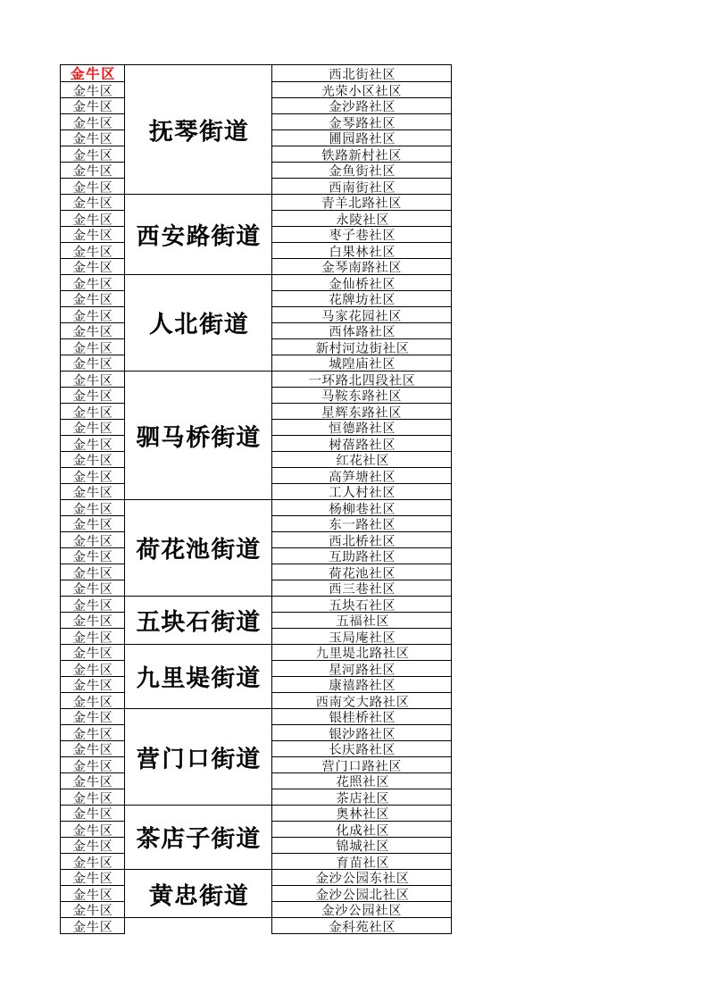 全成都所有街道(镇)、社区(村)行政单位一览表