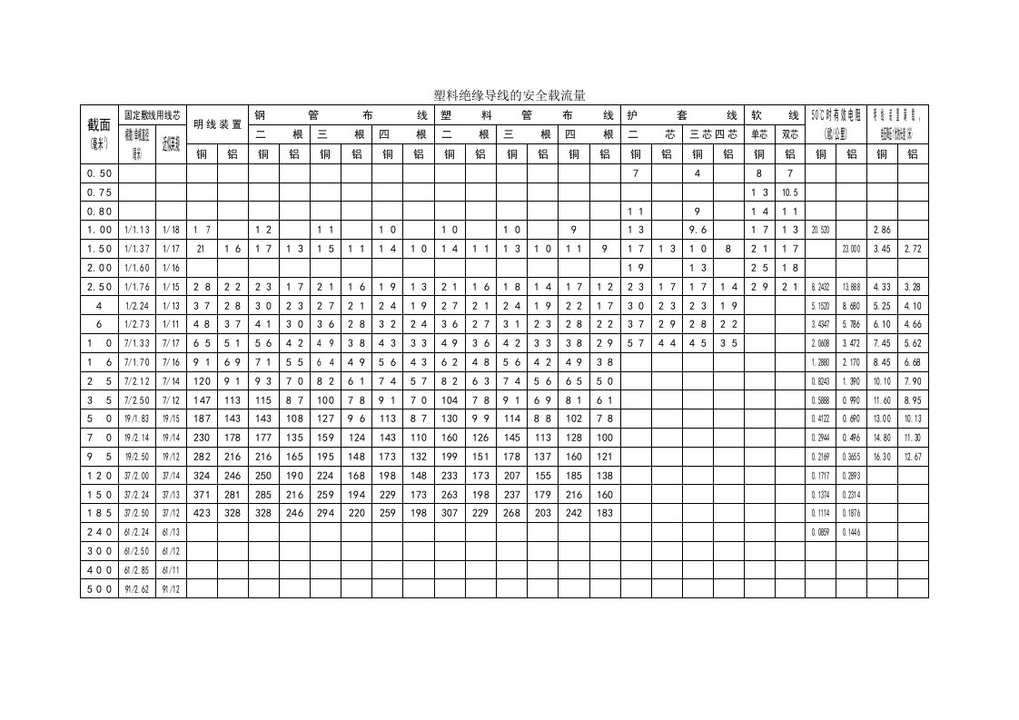 塑料绝缘导线的安全载流量