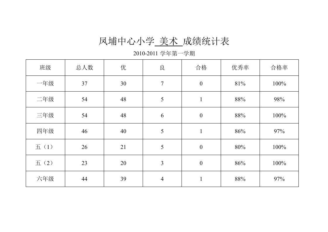 凤埔中心小学美术成绩统计表