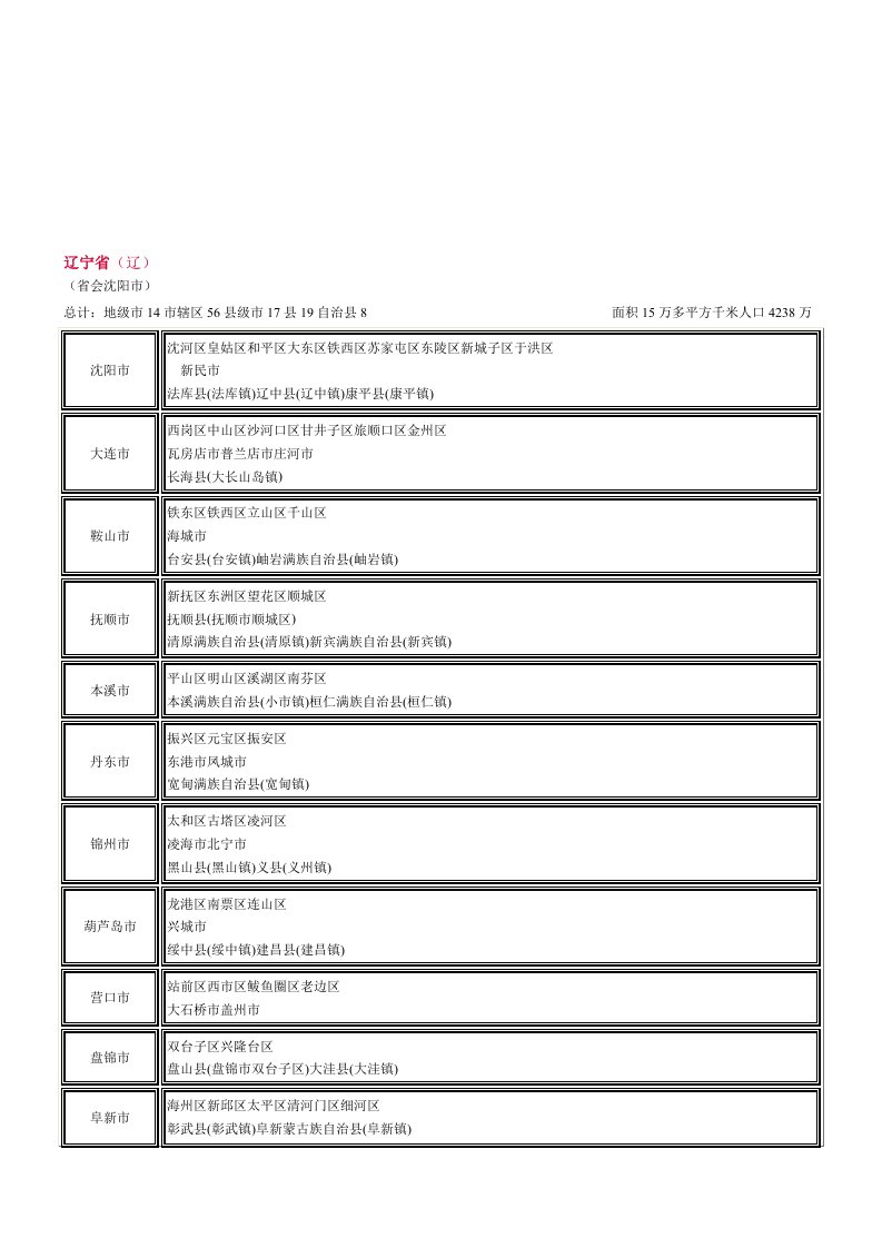 最新全国各省市行政区划