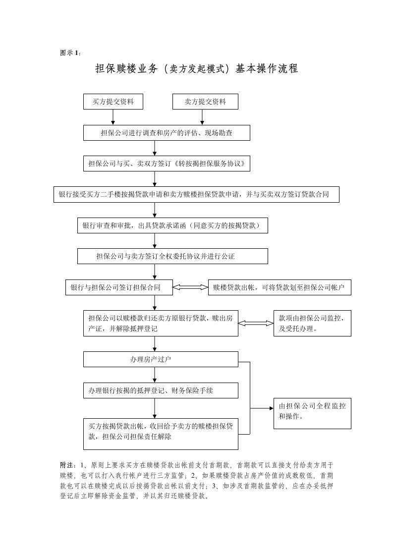 担保赎楼基本操作流程