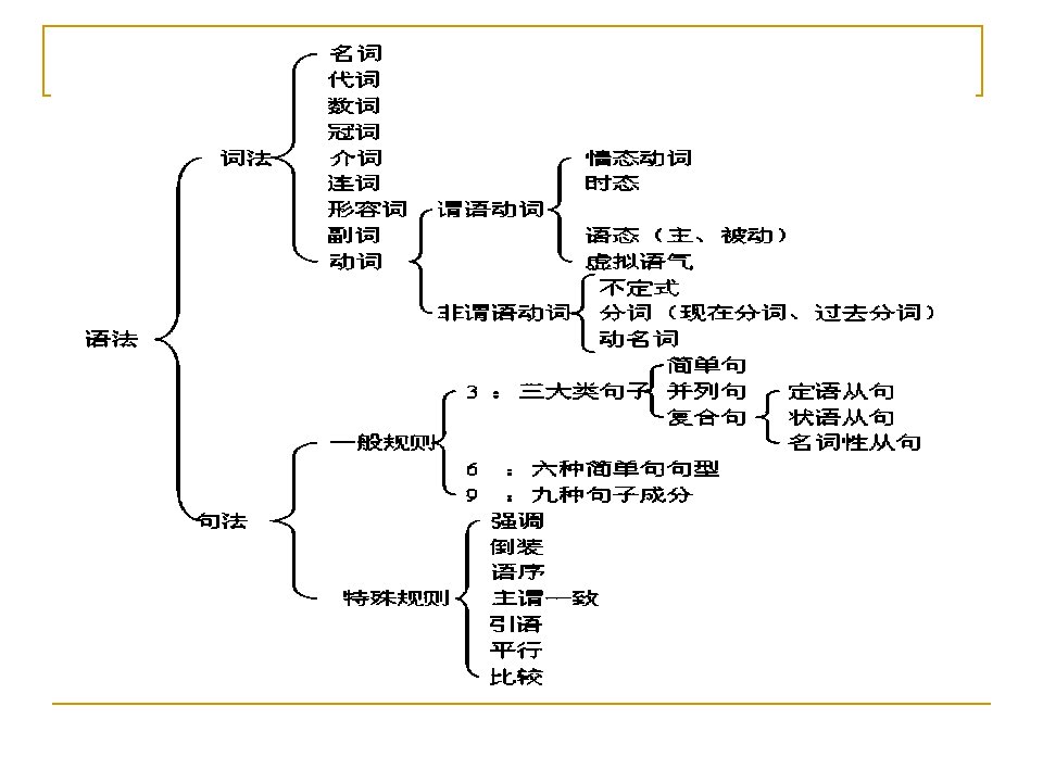 英语九大状语从句ppt课件