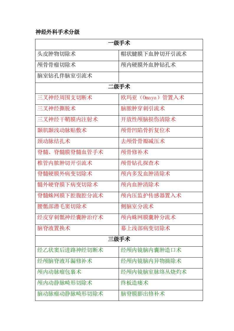 [临床医学]神经外科手术分级