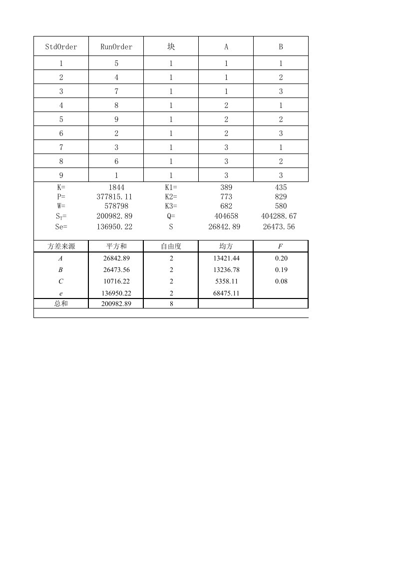 三因素三水平正交表方差分析表