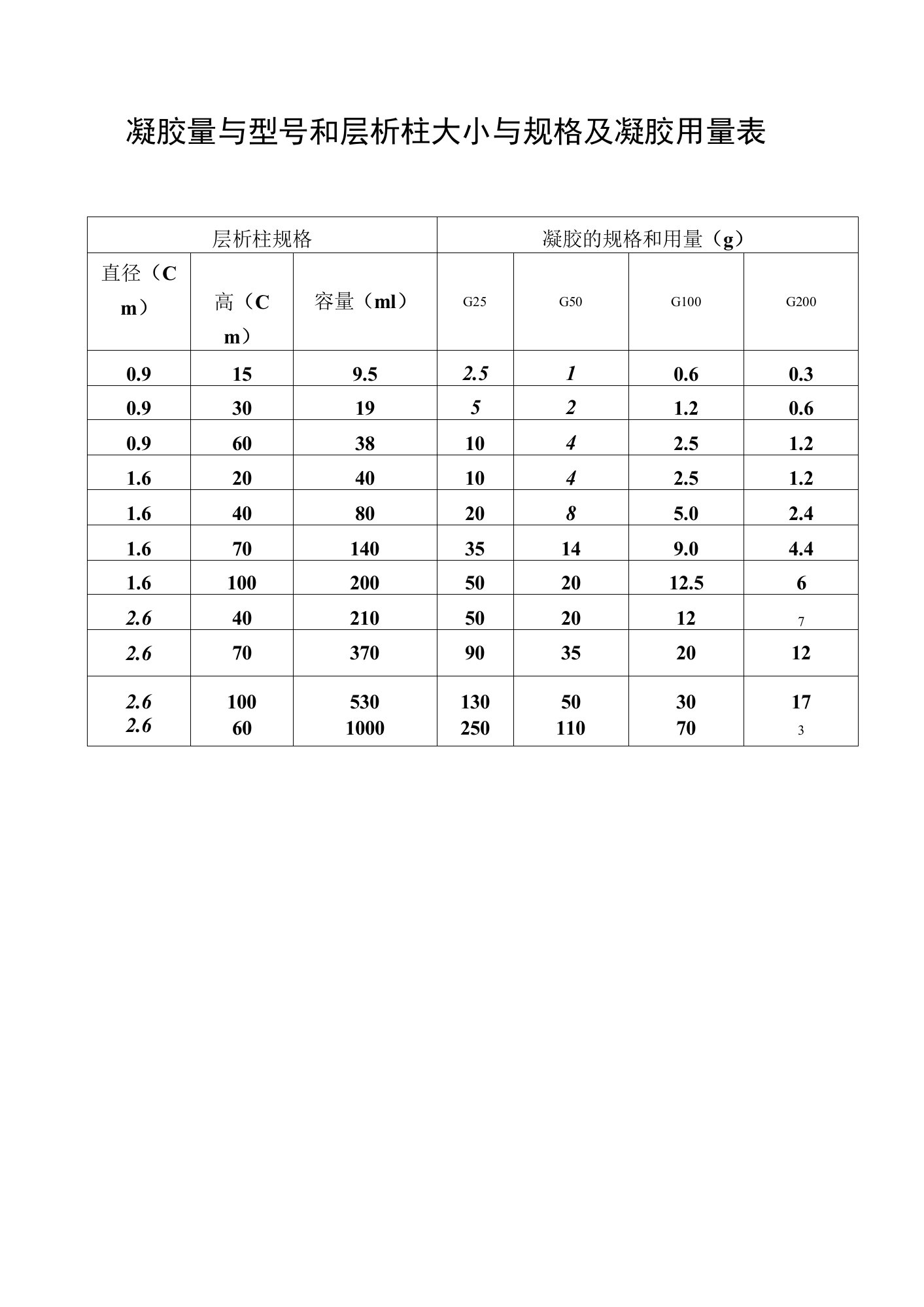 凝胶量与型号和层析柱大小与规格及凝胶用量表