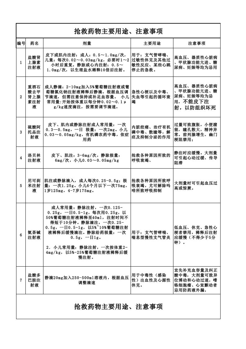 急救车抢救药品用途及注意事项