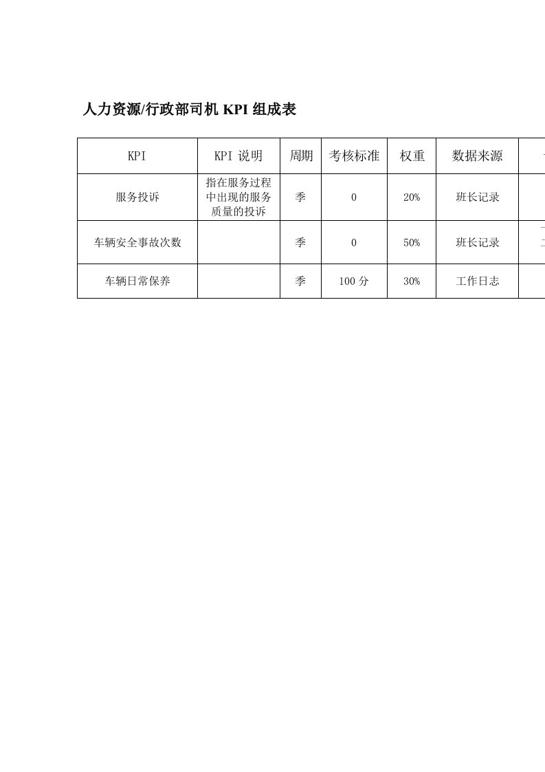 某体育用品公司人力资源&行政部司机KPI组成表