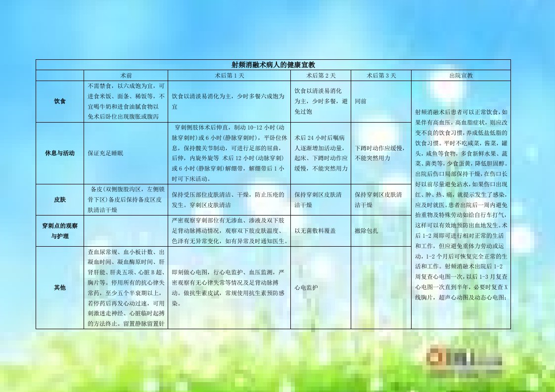 射频消融术病人的健康宣教1