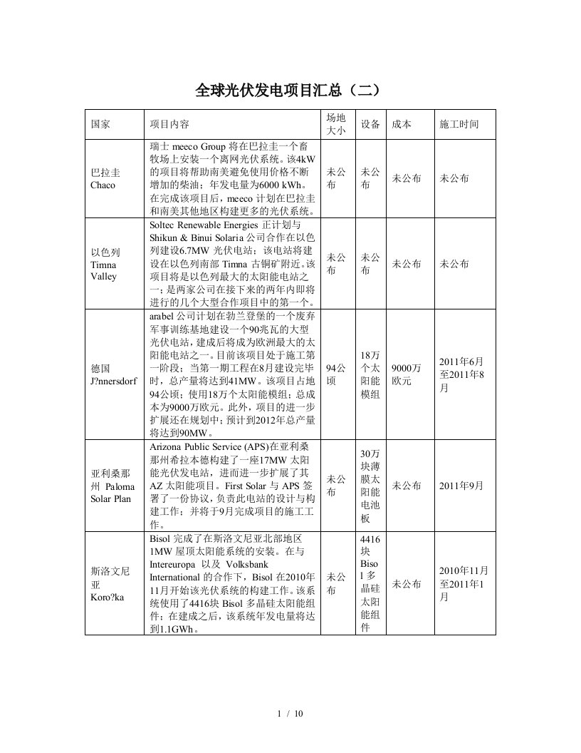 全球光伏发电项目汇总