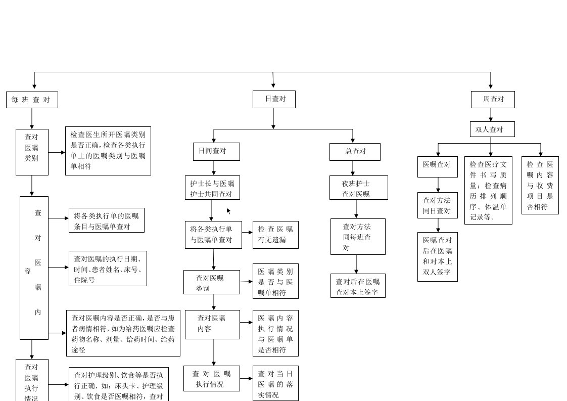 医嘱查对流程图