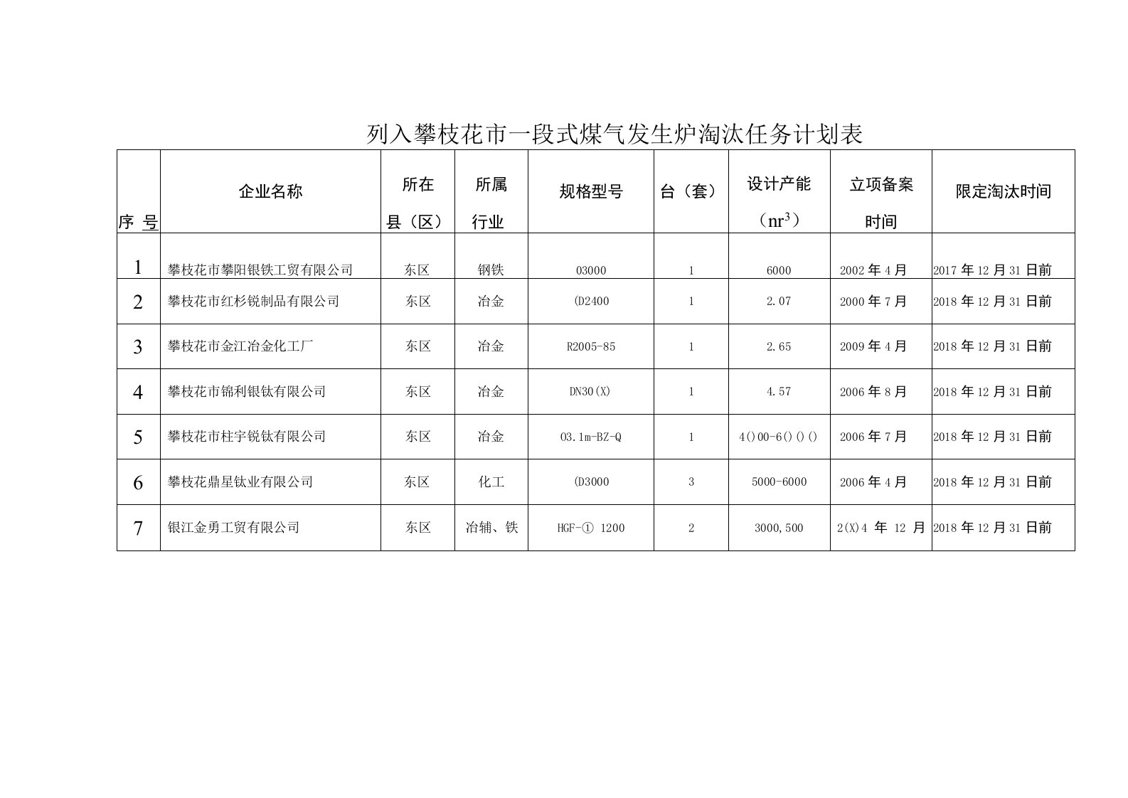 列入攀枝花市一段式煤气发生炉淘汰任务计划表