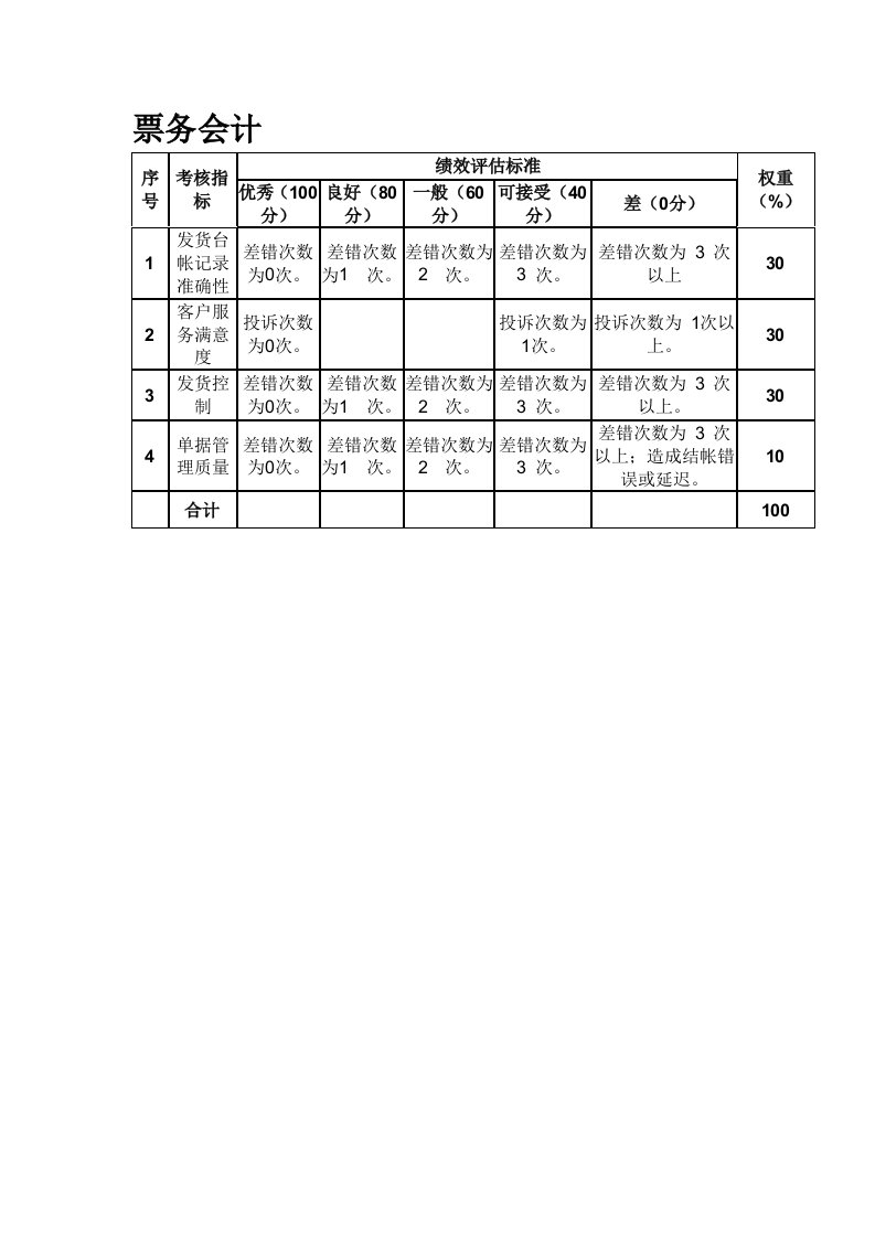 某粮油工业公司财务部票务会计绩效评估指标及说明