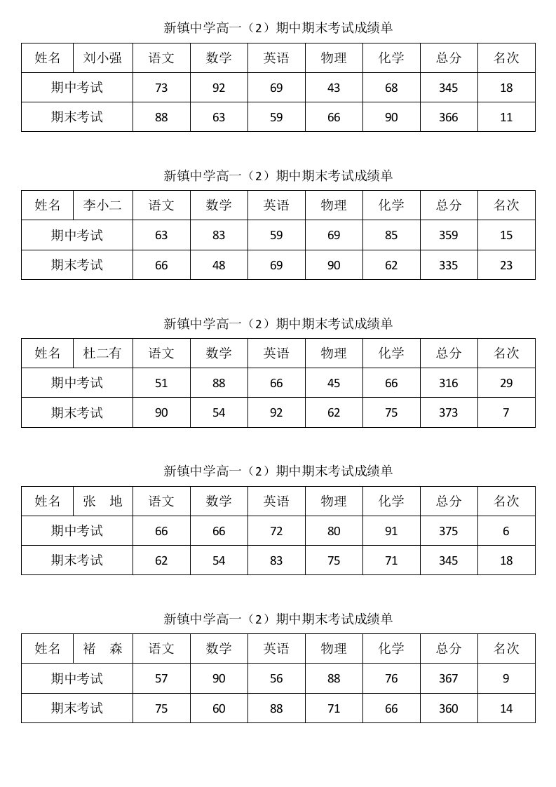 批量制作学生成绩单(两次成绩预览)