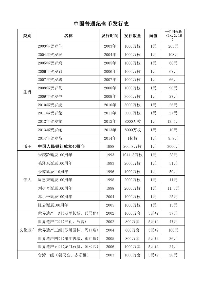 中国普通纪念币发行史