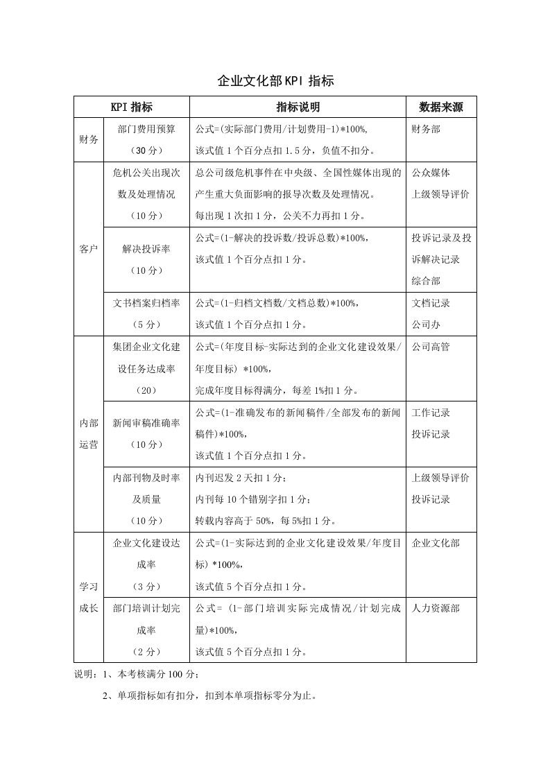 企业文化部KPI指标