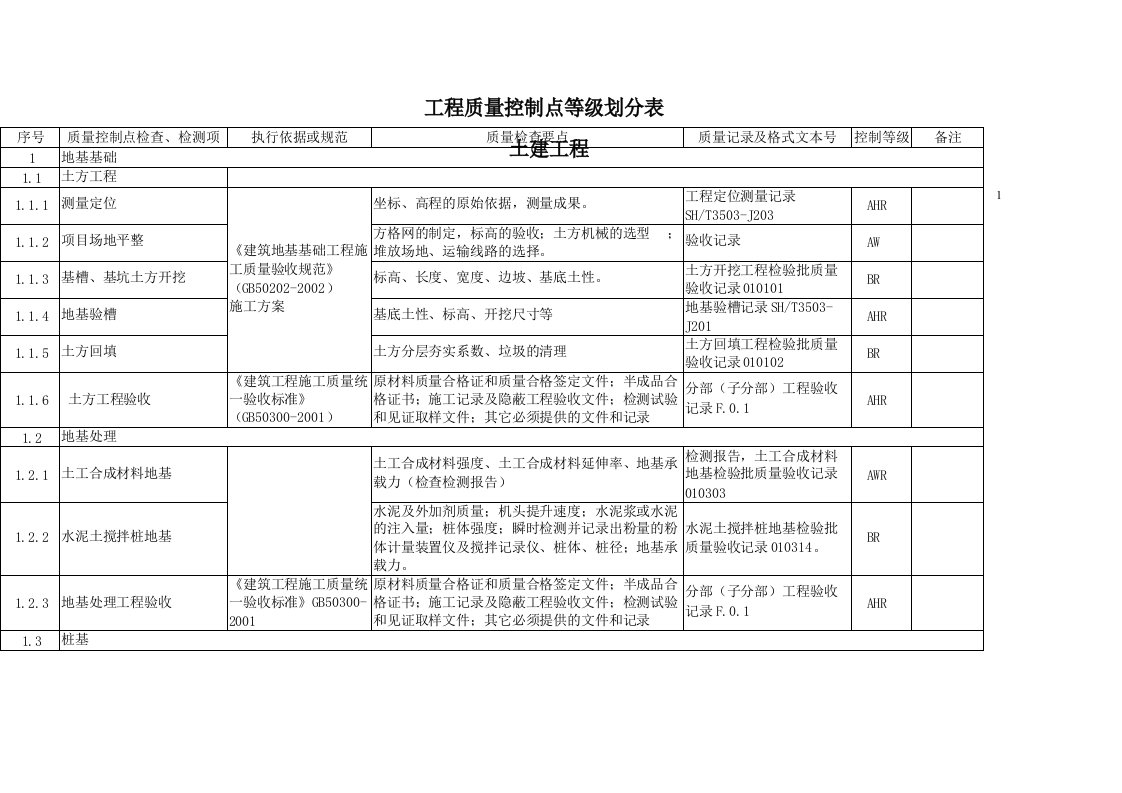 土建工程质量控制点等级划分表