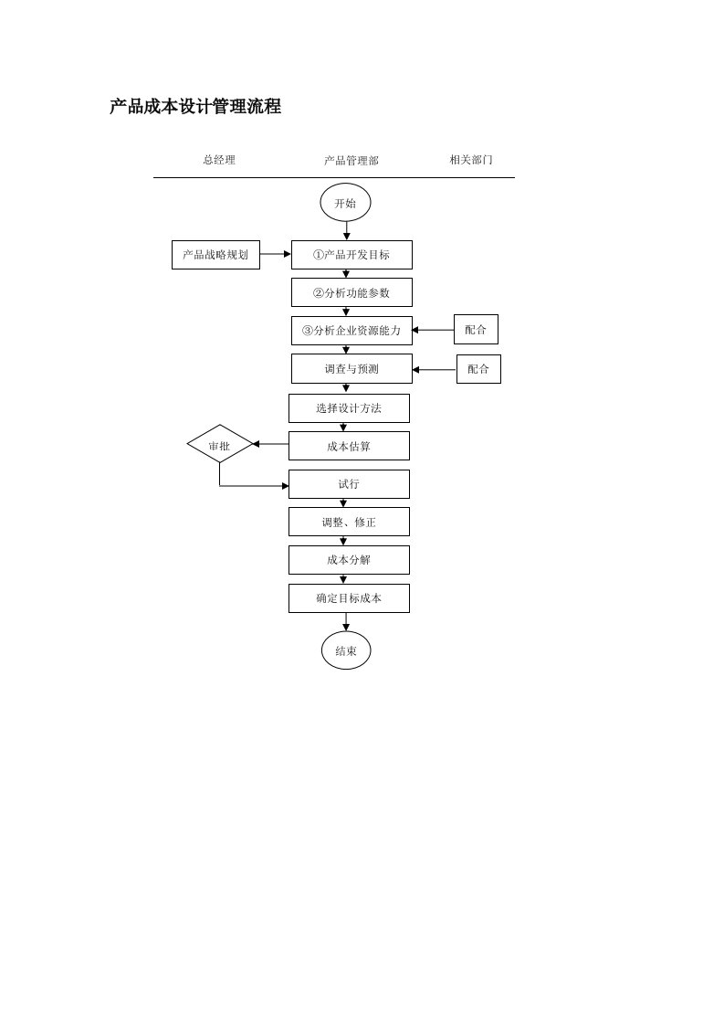 产品管理-产品成本设计管理流程