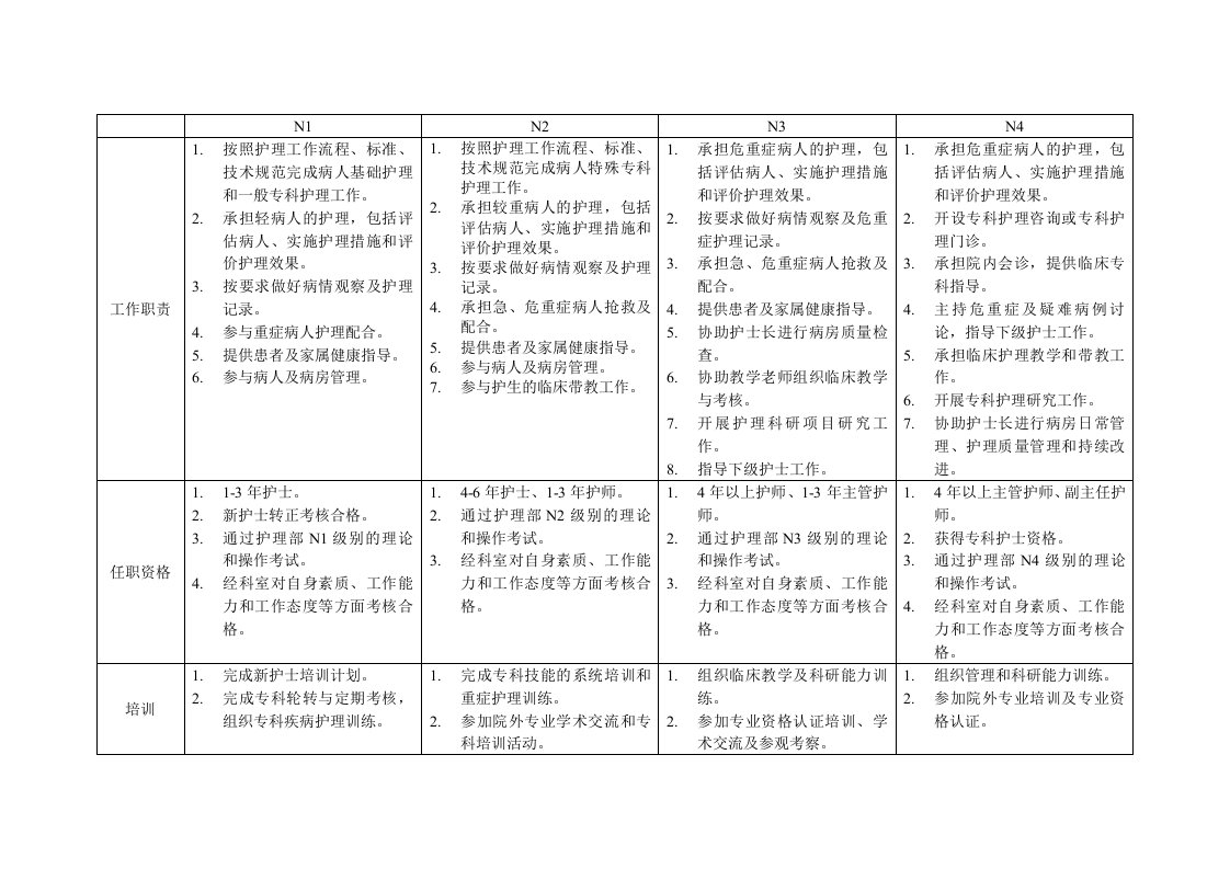 N1N4护士岗位职责、任职资格、培训及考核指导原则